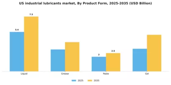 US Industrial Lubricants Market Segment Image 3