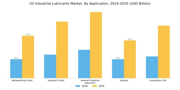 US Industrial Lubricants Market Segment Image 0