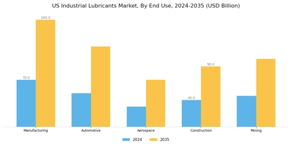 US Industrial Lubricants Market Segment Image 1