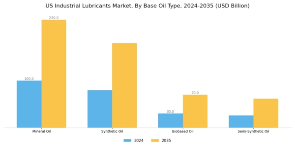 US Industrial Lubricants Market Segment Image 2