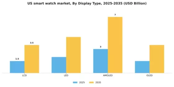 US Smart Watch Market Segment Image 2