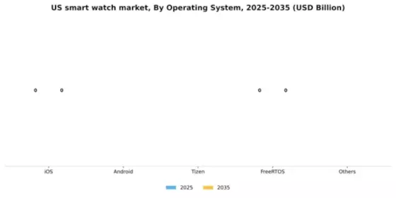US Smart Watch Market Segment Image 4