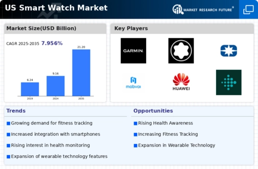 US Smart Watch Market Infographic