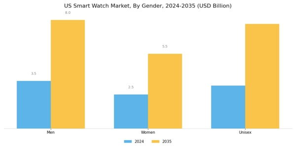 US Smart Watch Market Segment Image 0