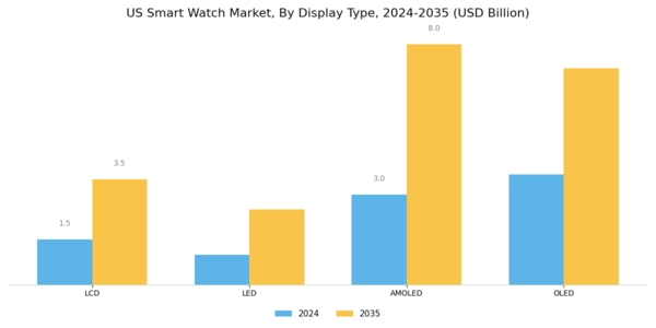 US Smart Watch Market Segment Image 2