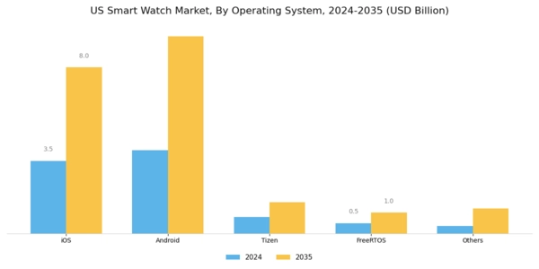 US Smart Watch Market Segment Image 3