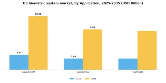 US Biometric System Market Segment Image 0