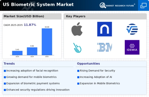 US Biometric System Market Infographic