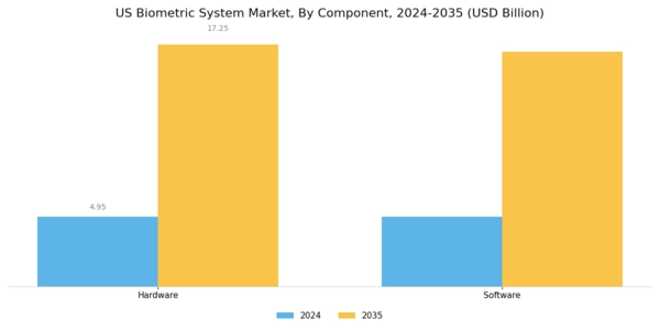 US Biometric System Market Segment Image 0