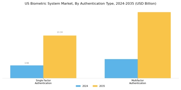 US Biometric System Market Segment Image 1