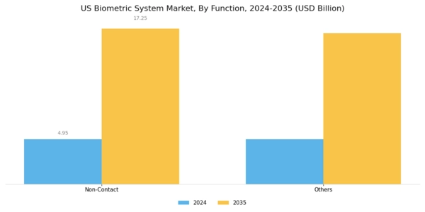 US Biometric System Market Segment Image 2