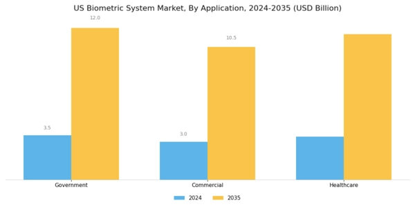 US Biometric System Market Segment Image 3