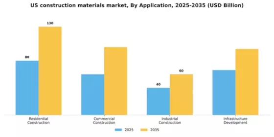 US Construction Materials Market Segment Image 0