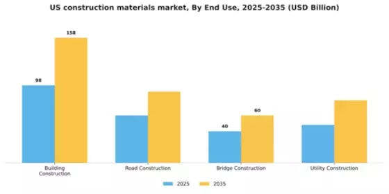 US Construction Materials Market Segment Image 1