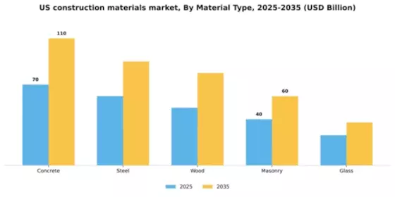 US Construction Materials Market Segment Image 2
