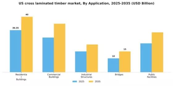 US Cross Laminated Timber Market Segment Image 0