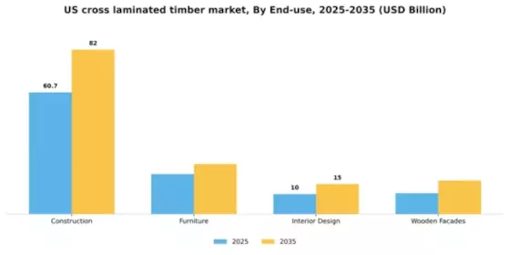 US Cross Laminated Timber Market Segment Image 2