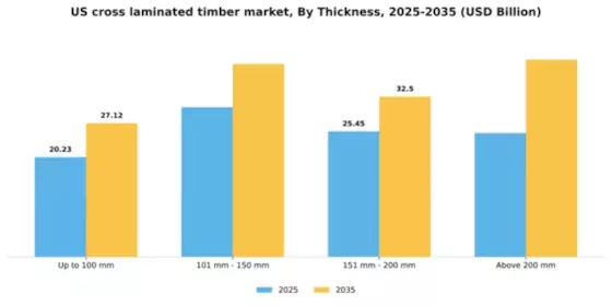 US Cross Laminated Timber Market Segment Image 3
