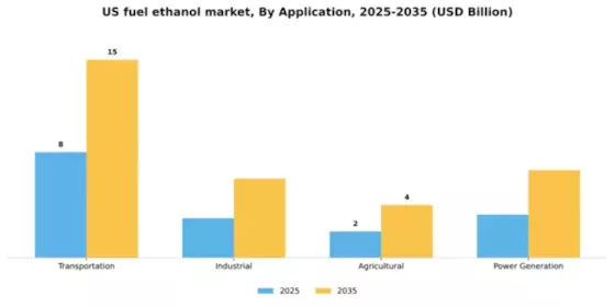 US Fuel Ethanol Market Segment Image 0