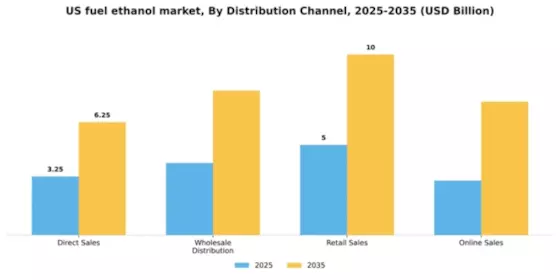US Fuel Ethanol Market Segment Image 1