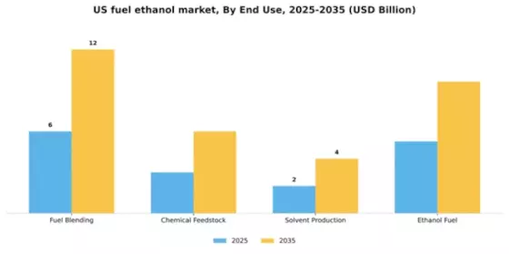 US Fuel Ethanol Market Segment Image 2