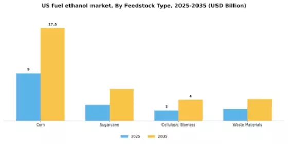 US Fuel Ethanol Market Segment Image 3