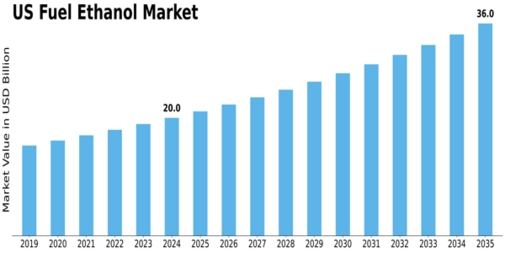 US Fuel Ethanol Market Size