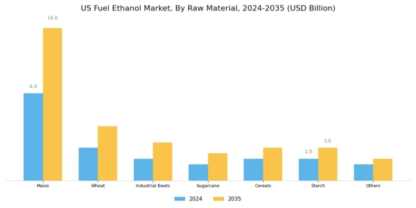 US Fuel Ethanol Market Segment Image 1