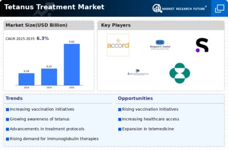 Tetanus Treatment Market Infographic