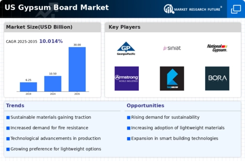 US Gypsum Board Market Infographic