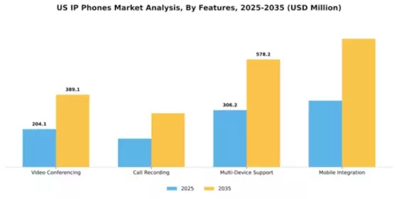 US IP Phones Market Segment Image 2