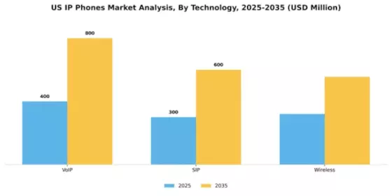 US IP Phones Market Segment Image 3