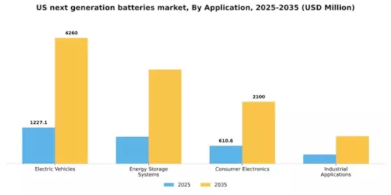 US Next Generation Batteries Market Segment Image 0