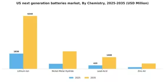 US Next Generation Batteries Market Segment Image 1