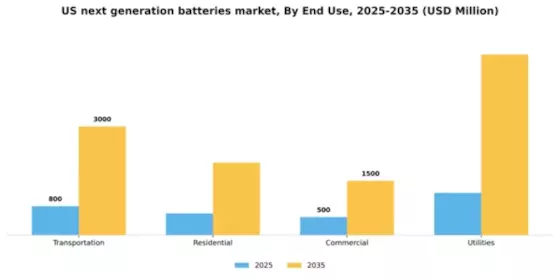 US Next Generation Batteries Market Segment Image 2