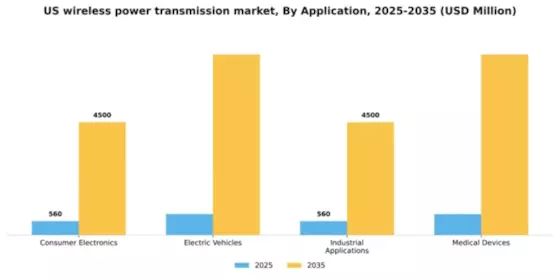 US Wireless Power Transmission Market Segment Image 0