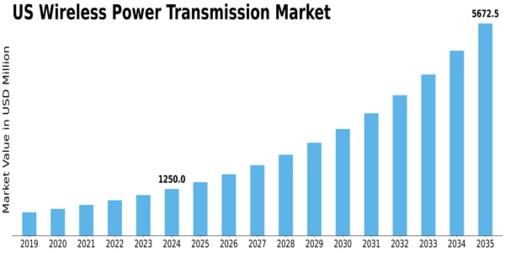 US Wireless Power Transmission Market Size