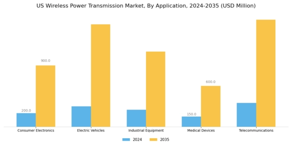 US Wireless Power Transmission Market Segment Image 0