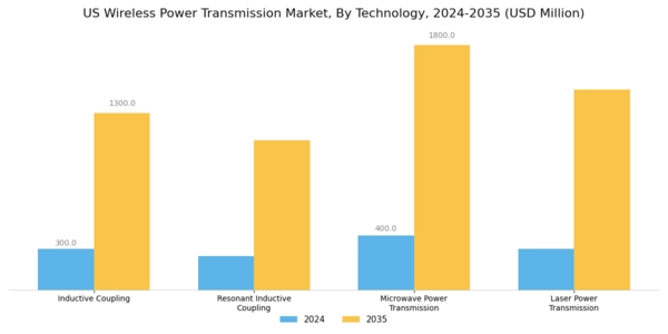 US Wireless Power Transmission Market Segment Image 1