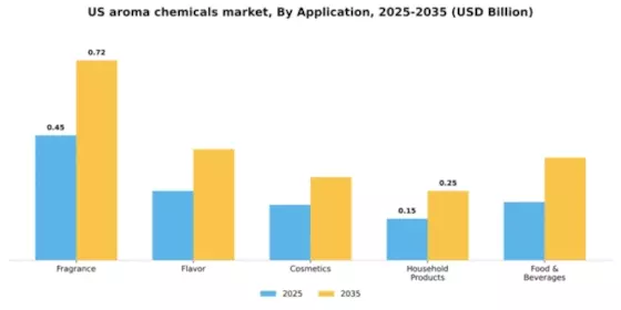 US Aroma Chemicals Market Segment Image 0