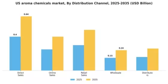US Aroma Chemicals Market Segment Image 1