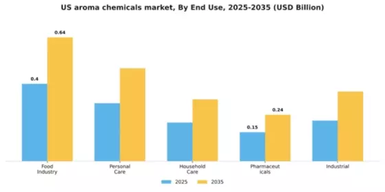 US Aroma Chemicals Market Segment Image 2
