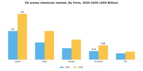 US Aroma Chemicals Market Segment Image 3