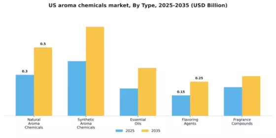 US Aroma Chemicals Market Segment Image 4
