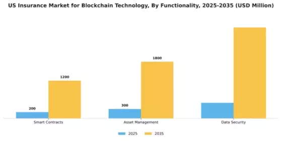 US Blockchain Insurance Market Segment Image 3