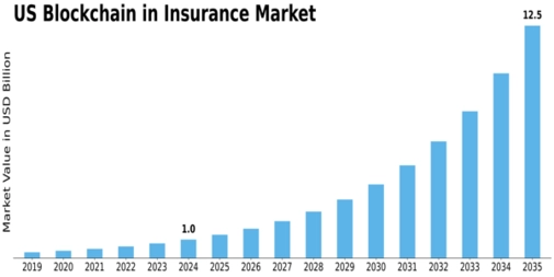 US Blockchain Insurance Market Size