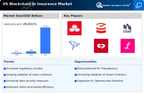 US Blockchain Insurance Market Infographic