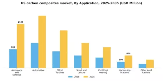 US Carbon Composites Market Segment Image 0