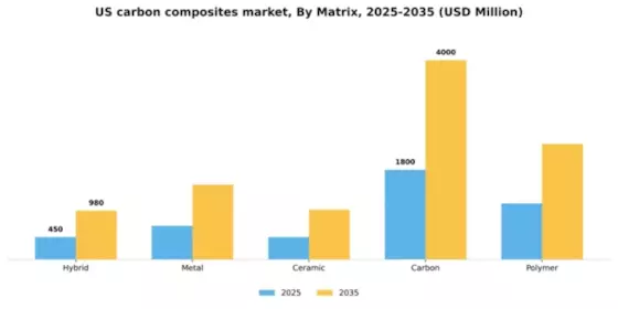 US Carbon Composites Market Segment Image 1