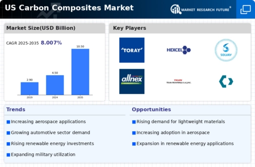 US Carbon Composites Market Infographic
